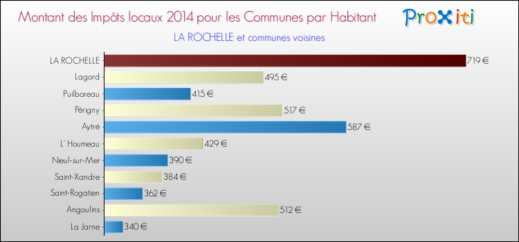 Montant des impôts locaux par Habitant pour LA ROCHELLE et les communes proches en 2014 Comparaison des impôts locaux par habitant pour LA ROCHELLE et les communes voisines en 2014