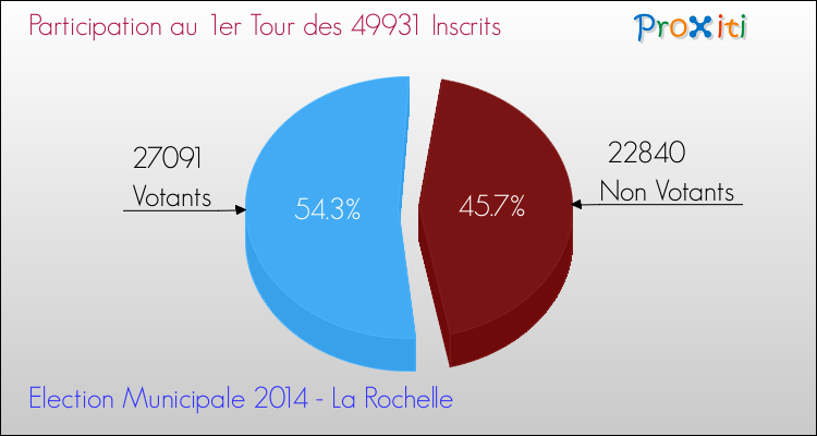 Elections Municipales 2014 - Participation au 1er Tour pour la commune de La Rochelle
