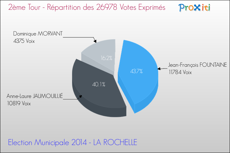 Elections Municipales 2014 - Répartition des votes exprimés au 2ème Tour pour la commune de LA ROCHELLE