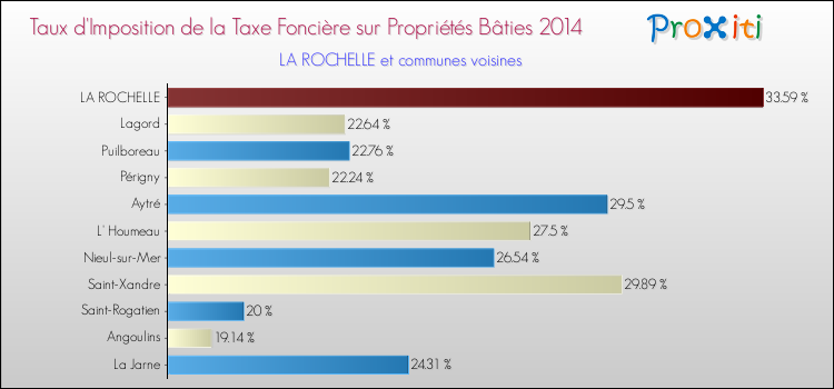 Taux d'imposition de la taxe foncière sur le bati 2014 pour LA ROCHELLE et les communes proches Comparaison des taux d'imposition de la taxe foncière sur le bati 2014 pour LA ROCHELLE et les communes voisines