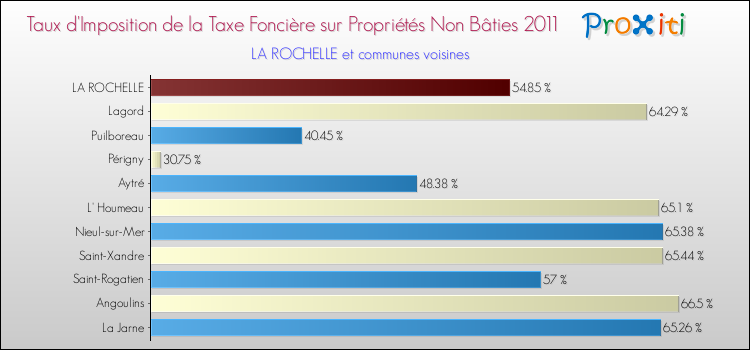 Taux d'imposition de la taxe foncière sur les immeubles et terrains non batis 2011 pour LA ROCHELLE et les communes proches Comparaison des taux d'imposition de la taxe foncière sur les immeubles et terrains non batis 2011 pour LA ROCHELLE et les communes voisines