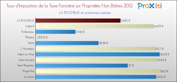 Taux d'imposition de la taxe foncière sur les immeubles et terrains non batis 2012 pour LA ROCHELLE et les communes proches Comparaison des taux d'imposition de la taxe foncière sur les immeubles et terrains non batis 2012 pour LA ROCHELLE et les communes voisines