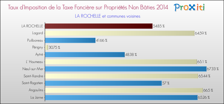 Comparaison des taux d'imposition de la taxe foncière sur les immeubles et terrains non batis 2014 pour LA ROCHELLE et les communes voisines