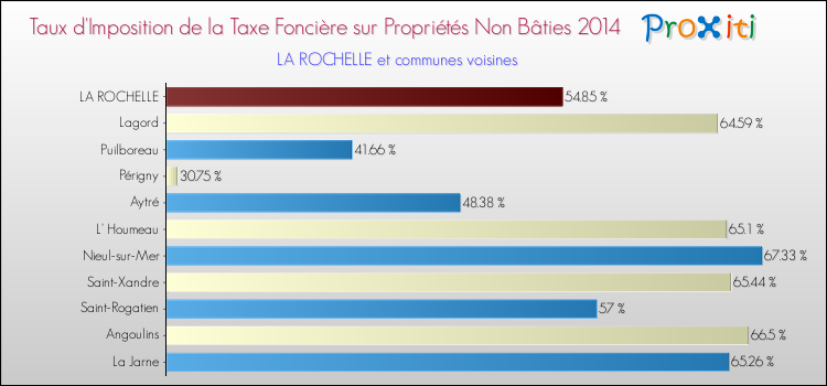 Taux d'imposition de la taxe foncière sur les immeubles et terrains non batis 2014 pour LA ROCHELLE et les communes proches Comparaison des taux d'imposition de la taxe foncière sur les immeubles et terrains non batis 2014 pour LA ROCHELLE et les communes voisines