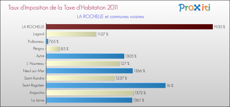 Taux d'imposition de la taxe d'habitation 2011 pour LA ROCHELLE et les communes proches Comparaison des taux d'imposition de la taxe d'habitation 2011 pour LA ROCHELLE et les communes voisines