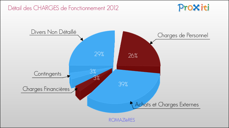Décomposition des Charges de Fonctionnement 2012 de la commune de ROMAZIèRES Charges de Fonctionnement 2012 pour la commune de ROMAZIèRES