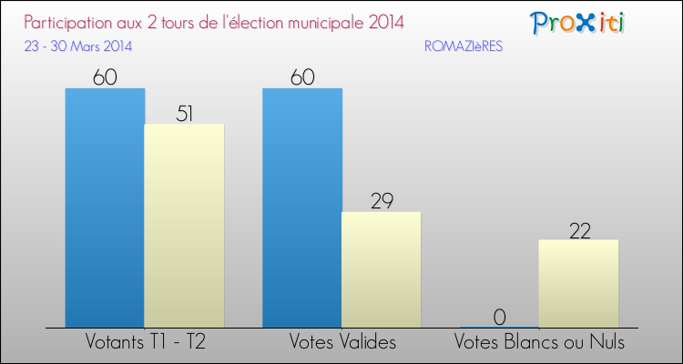 Participation comparée des 2 tours des Elections Municipales 2014 de la commune de ROMAZIèRES Elections Municipales 2014 - Participation comparée des 2 tours pour la commune de ROMAZIèRES