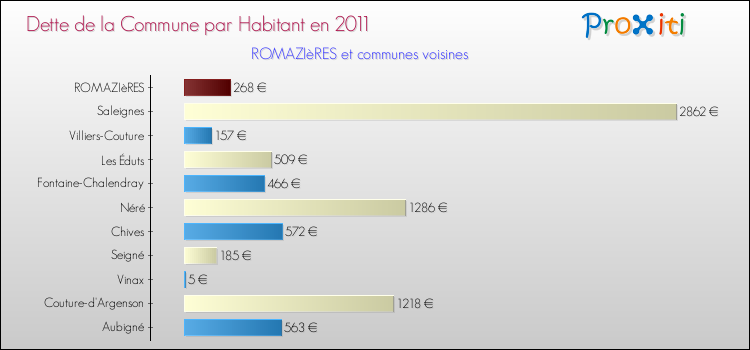 Dette par habitant de la commune en 2011 pour ROMAZIèRES et les communes proches Comparaison de la dette par habitant de la commune en 2011 pour ROMAZIèRES et les communes voisines