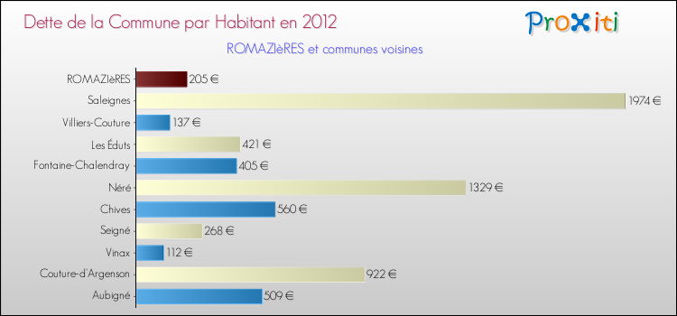 Dette par habitant de la commune en 2012 pour ROMAZIèRES et les communes proches Comparaison de la dette par habitant de la commune en 2012 pour ROMAZIèRES et les communes voisines