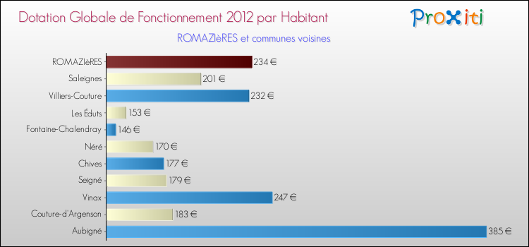 Montant des dotations globales de fonctionnement DGF par Habitant pour ROMAZIèRES et les communes proches Comparaison des des dotations globales de fonctionnement DGF par habitant pour ROMAZIèRES et les communes voisines