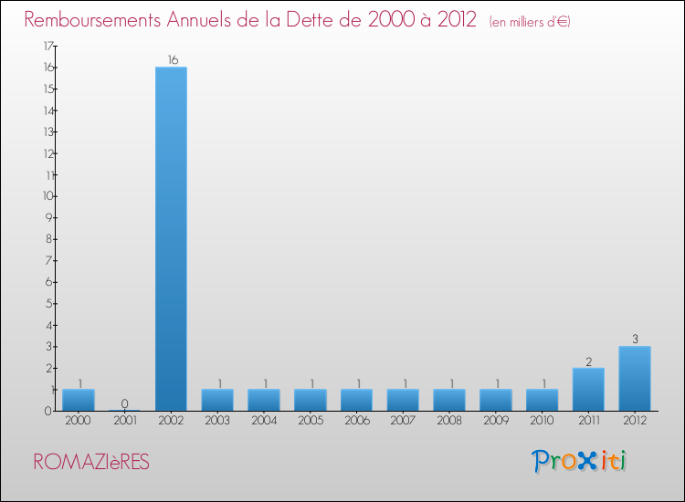 Evolution de l'annuité de la dette pour la commune de ROMAZIèRES de 2000 à 2012 Annuités de la dette pour ROMAZIèRES de 2000 à 2012