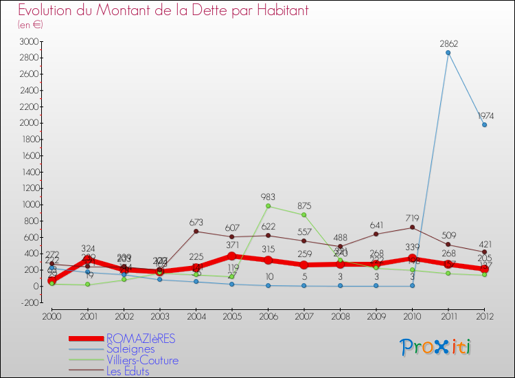 Evolution de la dette par habitant pour la commune de ROMAZIèRES et les communes proches de 2000 à 2012 Comparaison de la dette par habitant pour ROMAZIèRES et les communes voisines de 2000 à 2012