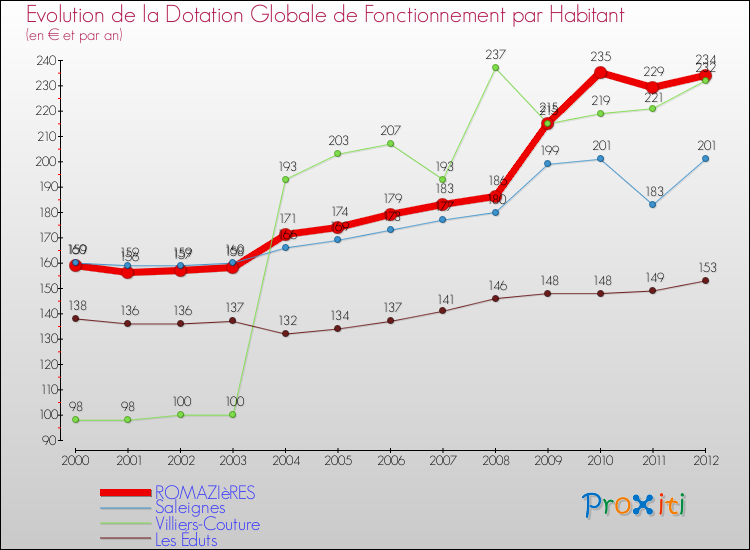 Evolution et montant de la dotation globale de fonctionnement par Habitant pour ROMAZIèRES et les communes proches Comparaison des dotations globales de fonctionnement par habitant pour ROMAZIèRES et les communes voisines