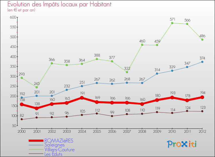 Evolution et montant des impôts locaux par Habitant pour ROMAZIèRES et les communes proches Comparaison des impôts locaux par habitant pour ROMAZIèRES et les communes voisines