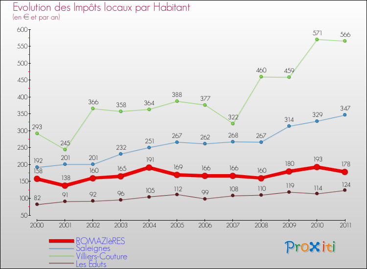 Evolution et montant des impôts locaux par Habitant pour ROMAZIèRES et les communes proches Comparaison des impôts locaux par habitant pour ROMAZIèRES et les communes voisines