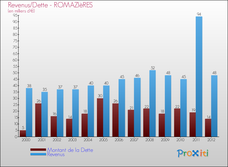 Evolution comparée de la dette et des revenus pour la commune de ROMAZIèRES de 2000 à 2012 Comparaison de la dette et des revenus pour ROMAZIèRES de 2000 à 2012