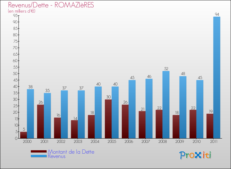 Evolution comparée de la dette et des revenus pour la commune de ROMAZIèRES de 2000 à 2011 Comparaison de la dette et des revenus pour ROMAZIèRES de 2000 à 2011