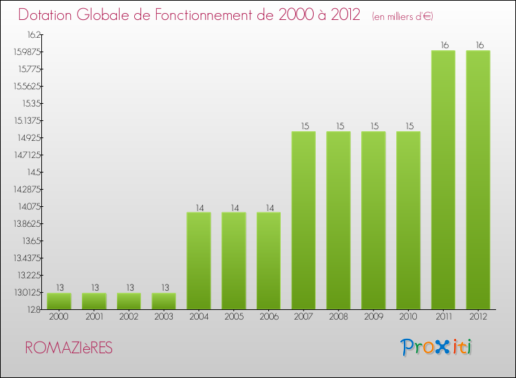 Evolution du montant de la Dotation Globale de Fonctionnement pour la commune de ROMAZIèRES de 2000 à 2012 Evolution du montant de la Dotation Globale de Fonctionnement pour ROMAZIèRES de 2000 à 2012