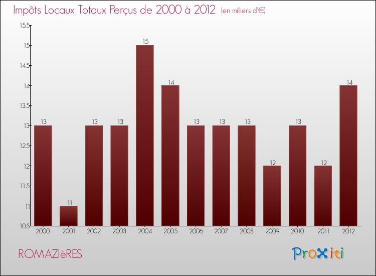 Evolution des Impôts Locaux pour la commune de ROMAZIèRES de 2000 à 2012 Evolution des Impôts Locaux pour ROMAZIèRES de 2000 à 2012