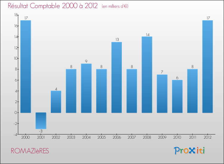 Evolution du résultat comptable pour la commune de ROMAZIèRES de 2000 à 2012 Evolution du résultat comptable pour ROMAZIèRES de 2000 à 2012