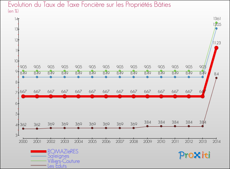 Evolution du taux de la taxe foncière sur le bati pour ROMAZIèRES et les communes proches de 2000 à 2014 Comparaison des taux de taxe foncière sur le bati pour ROMAZIèRES et les communes voisines de 2000 à 2014