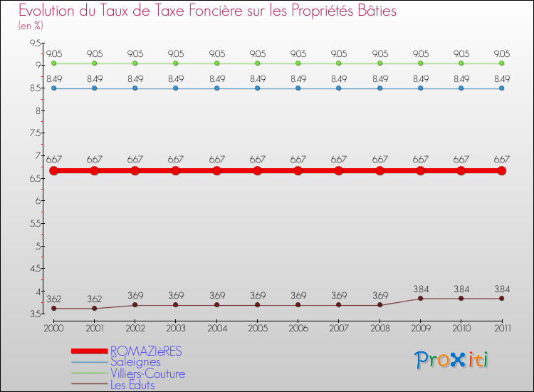 Evolution du taux de la taxe foncière sur le bati pour ROMAZIèRES et les communes proches Comparaison des taux de taxe foncière sur le bati pour ROMAZIèRES et les communes voisines