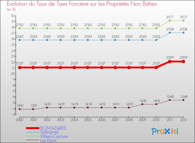 Evolution du taux de la taxe foncière sur les immeubles et terrains non batis pour ROMAZIèRES et les communes proches de 2000 à 2012 Comparaison des taux de la taxe foncière sur les immeubles et terrains non batis pour ROMAZIèRES et les communes voisines de 2000 à 2012