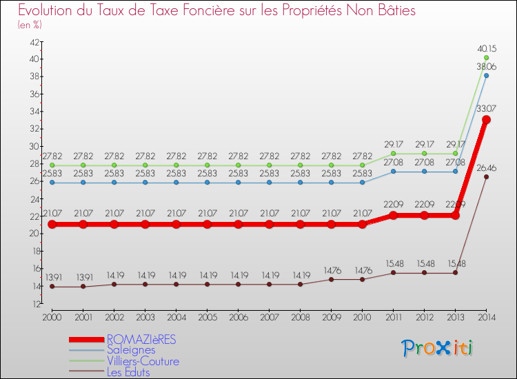 Evolution du taux de la taxe foncière sur les immeubles et terrains non batis pour ROMAZIèRES et les communes proches de 2000 à 2014 Comparaison des taux de la taxe foncière sur les immeubles et terrains non batis pour ROMAZIèRES et les communes voisines de 2000 à 2014