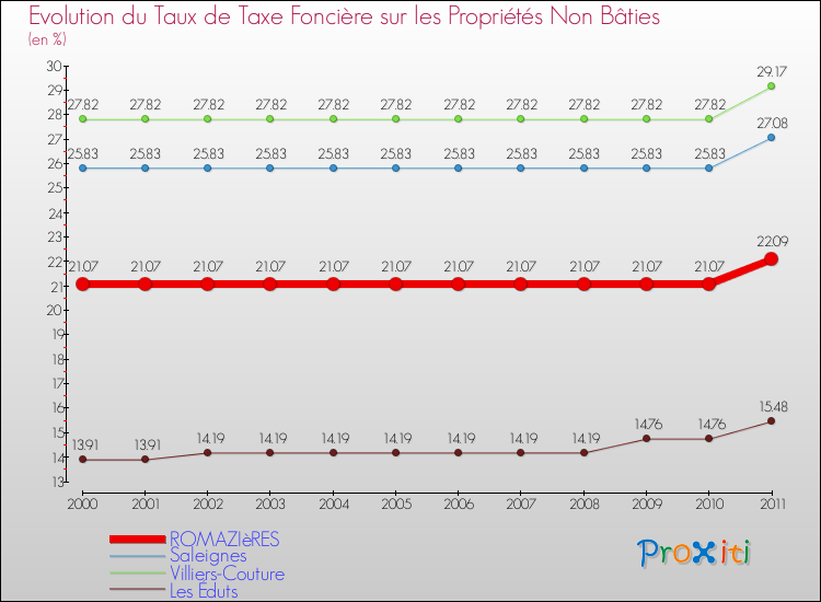 Evolution du taux de la taxe foncière sur les immeubles et terrains non batis pour ROMAZIèRES et les communes proches Comparaison des taux de la taxe foncière sur les immeubles et terrains non batis pour ROMAZIèRES et les communes voisines