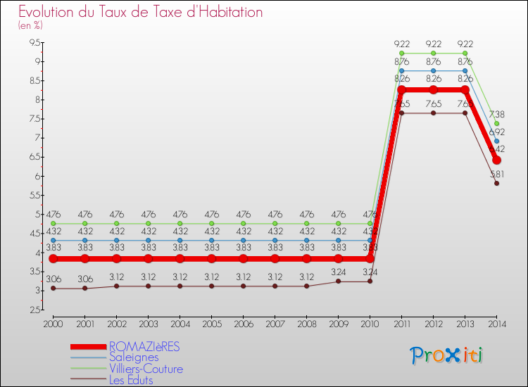 Evolution du taux de la taxe d'habitation pour ROMAZIèRES et les communes proches de 2000 à 2014 Comparaison des taux de la taxe d'habitation pour ROMAZIèRES et les communes voisines de 2000 à 2014