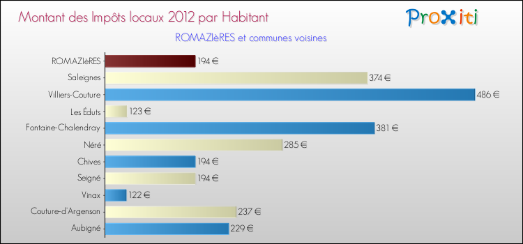 Montant des impôts locaux par Habitant pour ROMAZIèRES et les communes proches Comparaison des impôts locaux par habitant pour ROMAZIèRES et les communes voisines