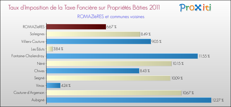 Taux d'imposition de la taxe foncière sur le bati 2011 pour ROMAZIèRES et les communes proches Comparaison des taux d'imposition de la taxe foncière sur le bati 2011 pour ROMAZIèRES et les communes voisines