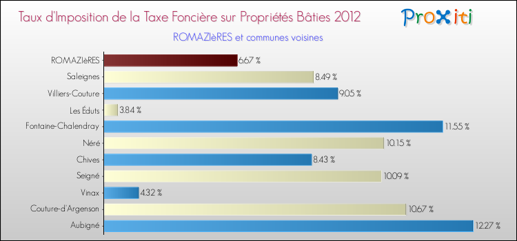 Taux d'imposition de la taxe foncière sur le bati 2012 pour ROMAZIèRES et les communes proches Comparaison des taux d'imposition de la taxe foncière sur le bati 2012 pour ROMAZIèRES et les communes voisines