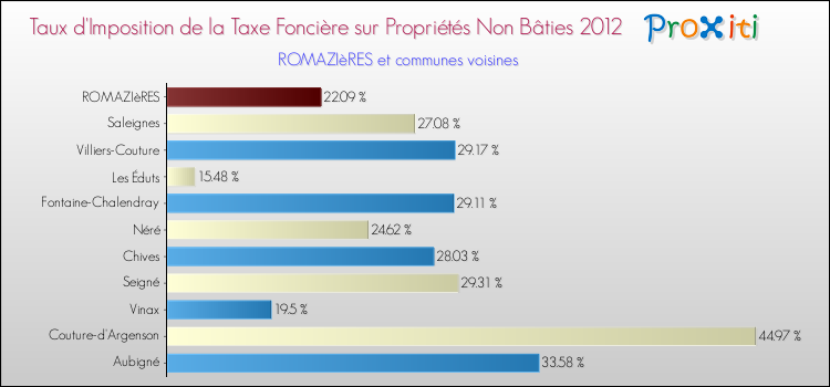 Taux d'imposition de la taxe foncière sur les immeubles et terrains non batis 2012 pour ROMAZIèRES et les communes proches Comparaison des taux d'imposition de la taxe foncière sur les immeubles et terrains non batis 2012 pour ROMAZIèRES et les communes voisines