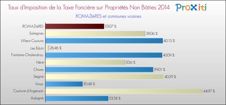 Taux d'imposition de la taxe foncière sur les immeubles et terrains non batis 2014 pour ROMAZIèRES et les communes proches Comparaison des taux d'imposition de la taxe foncière sur les immeubles et terrains non batis 2014 pour ROMAZIèRES et les communes voisines