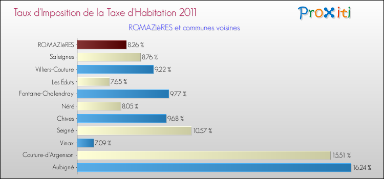 Taux d'imposition de la taxe d'habitation 2011 pour ROMAZIèRES et les communes proches Comparaison des taux d'imposition de la taxe d'habitation 2011 pour ROMAZIèRES et les communes voisines