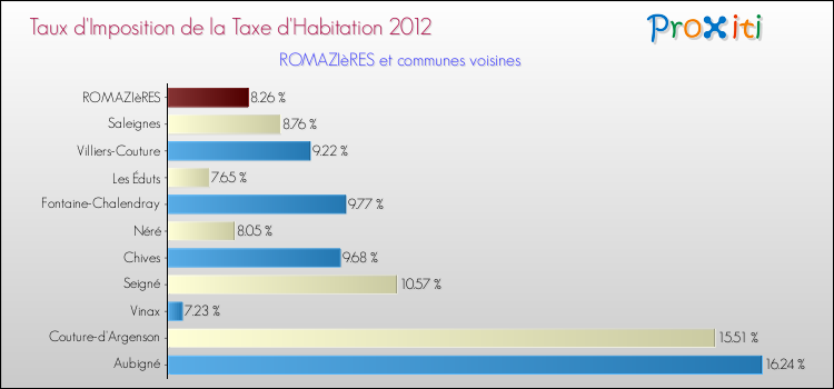 Taux d'imposition de la taxe d'habitation 2012 pour ROMAZIèRES et les communes proches Comparaison des taux d'imposition de la taxe d'habitation 2012 pour ROMAZIèRES et les communes voisines