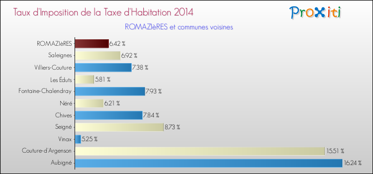 Taux d'imposition de la taxe d'habitation 2014 pour ROMAZIèRES et les communes proches Comparaison des taux d'imposition de la taxe d'habitation 2014 pour ROMAZIèRES et les communes voisines