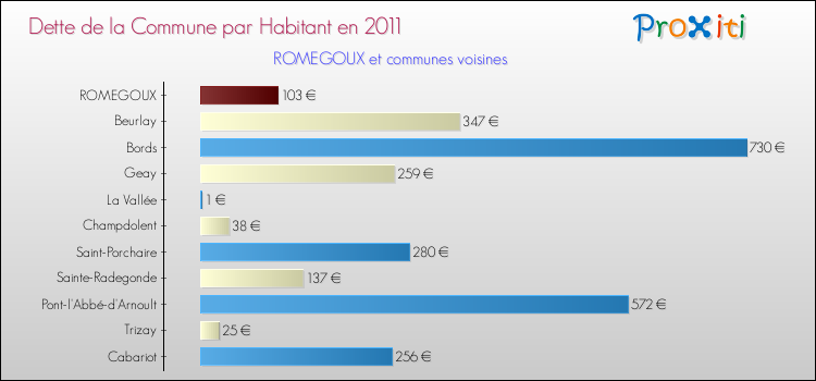 Dette par habitant de la commune en 2011 pour ROMEGOUX et les communes proches Comparaison de la dette par habitant de la commune en 2011 pour ROMEGOUX et les communes voisines