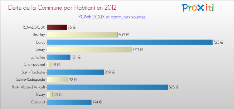 Dette par habitant de la commune en 2012 pour ROMEGOUX et les communes proches Comparaison de la dette par habitant de la commune en 2012 pour ROMEGOUX et les communes voisines