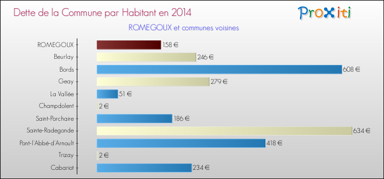 Dette par habitant de la commune en 2014 pour ROMEGOUX et les communes proches Comparaison de la dette par habitant de la commune en 2014 pour ROMEGOUX et les communes voisines