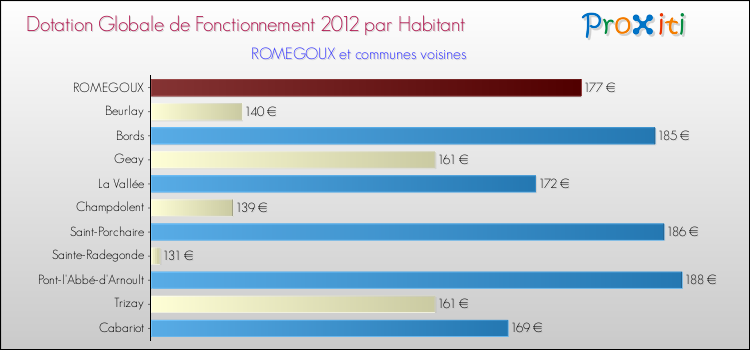 Montant des dotations globales de fonctionnement DGF par Habitant pour ROMEGOUX et les communes proches Comparaison des des dotations globales de fonctionnement DGF par habitant pour ROMEGOUX et les communes voisines