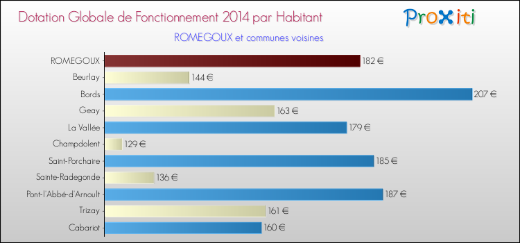 Montant des dotations globales de fonctionnement DGF par Habitant pour ROMEGOUX et les communes proches en 2014. Comparaison des des dotations globales de fonctionnement DGF par habitant pour ROMEGOUX et les communes voisines en 2014.