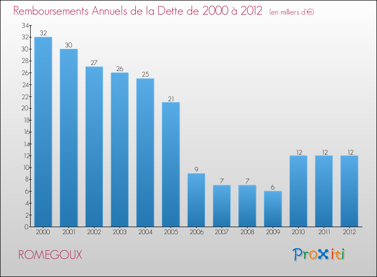 Evolution de l'annuité de la dette pour la commune de ROMEGOUX de 2000 à 2012 Annuités de la dette pour ROMEGOUX de 2000 à 2012