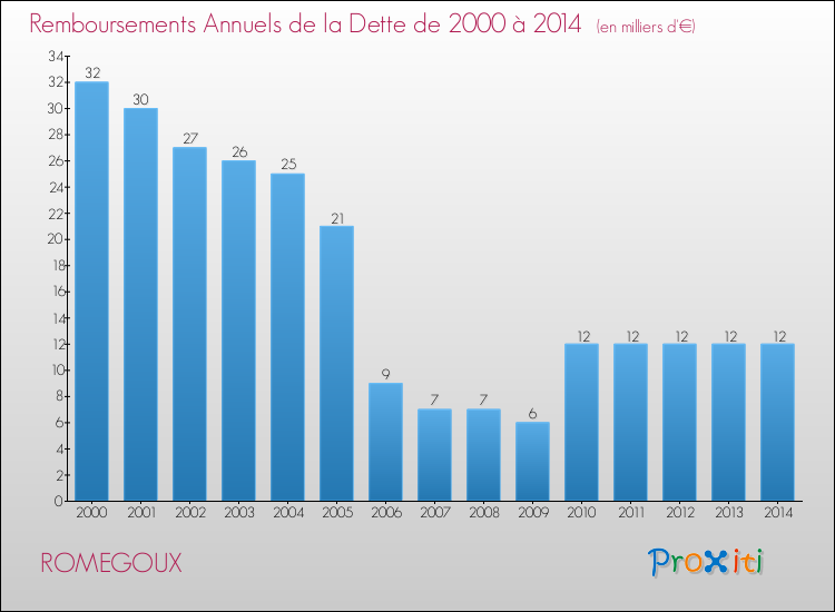 Evolution de l'annuité de la dette pour la commune de ROMEGOUX de 2000 à 2014 Annuités de la dette pour ROMEGOUX de 2000 à 2014