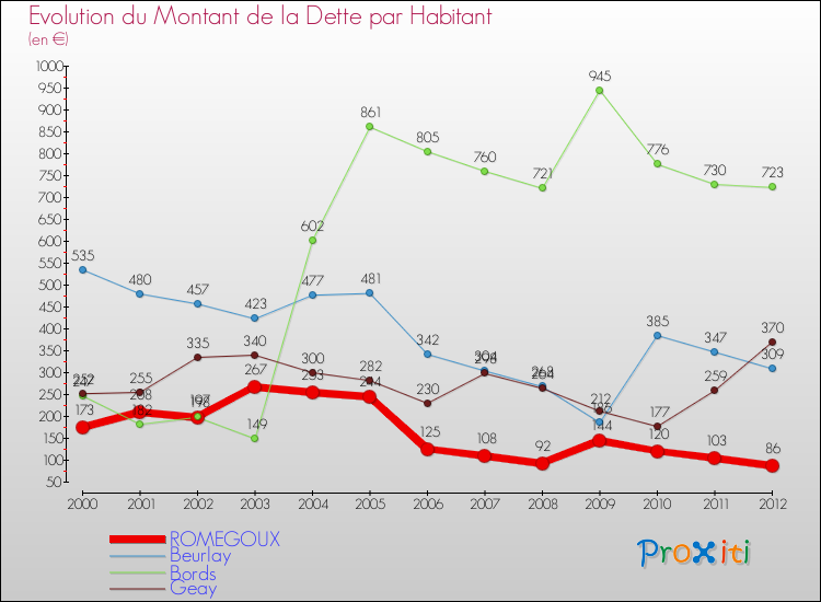 Evolution de la dette par habitant pour la commune de ROMEGOUX et les communes proches de 2000 à 2012 Comparaison de la dette par habitant pour ROMEGOUX et les communes voisines de 2000 à 2012
