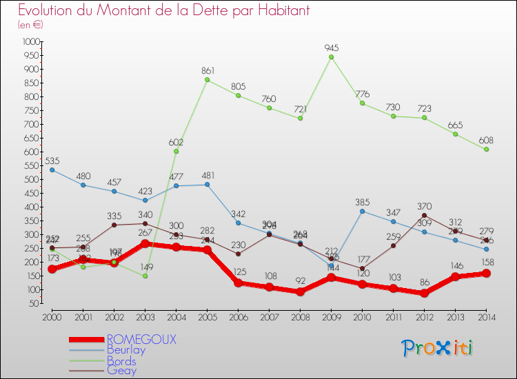 Evolution de la dette par habitant pour la commune de ROMEGOUX et les communes proches de 2000 à 2014 Comparaison de la dette par habitant pour ROMEGOUX et les communes voisines de 2000 à 2014
