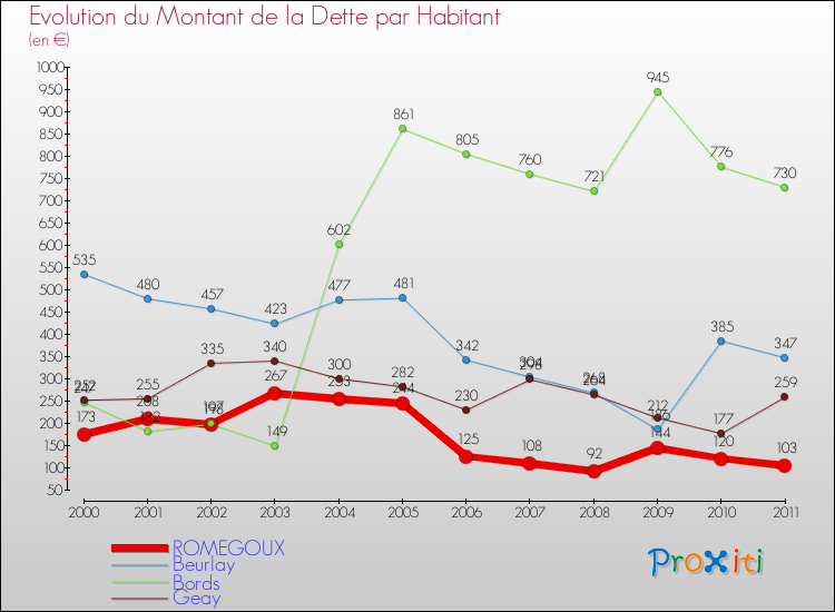 Evolution de la dette par habitant pour la commune de ROMEGOUX et les communes proches Comparaison de la dette par habitant pour ROMEGOUX et les communes voisines