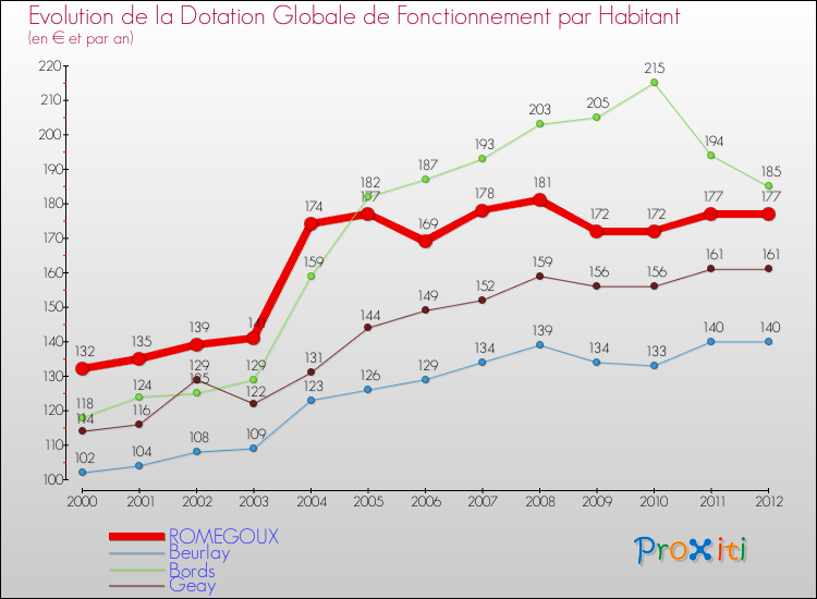 Evolution et montant de la dotation globale de fonctionnement par Habitant pour ROMEGOUX et les communes proches Comparaison des dotations globales de fonctionnement par habitant pour ROMEGOUX et les communes voisines
