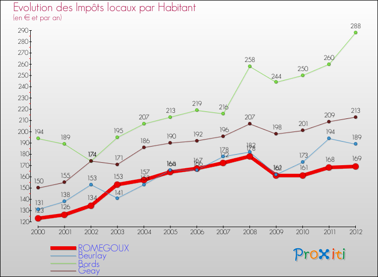 Evolution et montant des impôts locaux par Habitant pour ROMEGOUX et les communes proches Comparaison des impôts locaux par habitant pour ROMEGOUX et les communes voisines